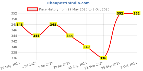 firstcry.com OHMS Single Jersey Knee Length Shorts With Vehicle & Animal Print Pack Of 3 - Red White & Grey ohms Price History Graph from 29 May 2025 to 8 Oct 2025