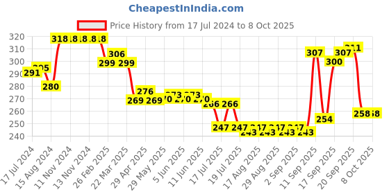 firstcry.com OHMS Single Jersey Knit Above Knee Length  Shorts  Striped & Text Print Pack of 3 - Multicolour ohms Price History Graph from 17 Jul 2024 to 8 Oct 2025