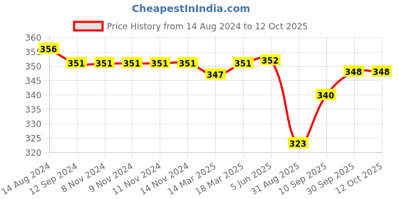 firstcry.com OHMS Single Jersey Knit Above Knee Length  Shorts Text Print Pack of 3 (Print May Vary) ohms Price History Graph from 14 Aug 2024 to 12 Oct 2025