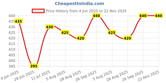firstcry.com OHMS Single Jersey Knit Above Knee Length Shorts With Animal & Heart Print Pack Of 5 - Multicolour ohms Price History Graph from 4 Jun 2025 to 22 Nov 2025
