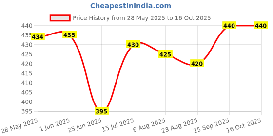 firstcry.com OHMS Single Jersey Knit Above Knee Length Shorts With Animal & Heart Print Pack Of 5 - Multicolour ohms Price History Graph from 28 May 2025 to 15 Oct 2025