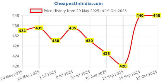 firstcry.com OHMS Single Jersey Knit Above Knee Length Shorts With Animal Print & Stripes Pack Of 5 - Multicolour ohms Price History Graph from 29 May 2025 to 17 Oct 2025
