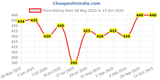 firstcry.com OHMS Single Jersey Knit Above Knee Length Shorts With Animal Print & Stripes Pack Of 5 - Multicolour ohms Price History Graph from 28 May 2025 to 15 Oct 2025