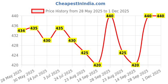 firstcry.com OHMS Single Jersey Knit Above Knee Length Shorts With Animal Print & Stripes Pack Of 5 - Multicolour ohms Price History Graph from 28 May 2025 to 1 Dec 2025