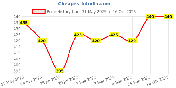 firstcry.com OHMS Single Jersey Knit Above Knee Length Shorts With Animal Print & Stripes Pack Of 5 - Multicolour ohms Price History Graph from 31 May 2025 to 15 Oct 2025