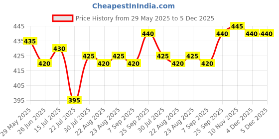 firstcry.com OHMS Single Jersey Knit Above Knee Length Shorts With Animal Print & Stripes Pack Of 5 - Multicolour ohms Price History Graph from 29 May 2025 to 5 Dec 2025