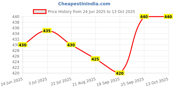 firstcry.com OHMS Single Jersey Knit Above Knee Length Shorts With Animal Print & Stripes Pack Of 5 - Multicolour ohms Price History Graph from 24 Jun 2025 to 13 Oct 2025