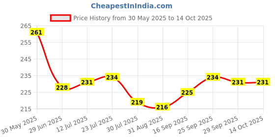 firstcry.com OHMS Single Jersey Knit Above Knee Length Shorts with Animal Print Pack of 3 - Grey & White ohms Price History Graph from 30 May 2025 to 13 Oct 2025