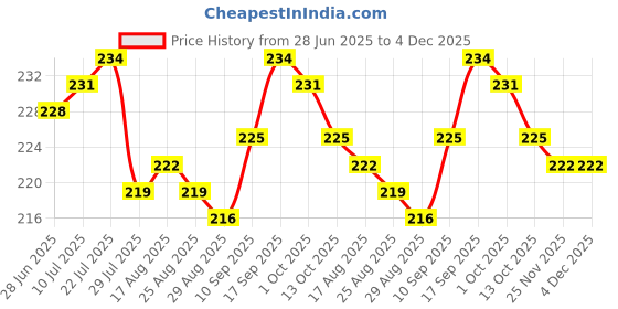 firstcry.com OHMS Single Jersey Knit Above Knee Length Shorts with Animal Print Pack of 3 - Grey & White ohms Price History Graph from 28 Jun 2025 to 4 Dec 2025