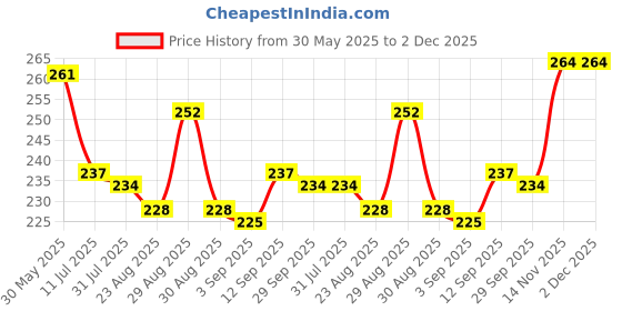 firstcry.com OHMS Single Jersey Knit Above Knee Length Shorts with Animal Print Pack of 3 - Light Blue Grey & Navy Blue ohms Price History Graph from 30 May 2025 to 1 Dec 2025
