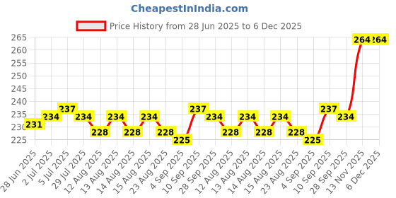 firstcry.com OHMS Single Jersey Knit Above Knee Length Shorts with Animal Print Pack of 3 - Light Blue Grey & Navy Blue ohms Price History Graph from 28 Jun 2025 to 6 Dec 2025