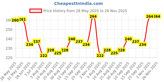 firstcry.com OHMS Single Jersey Knit Above Knee Length Shorts With Animal Print Pack Of 3 - Light Blue Grey & Red ohms Price History Graph from 28 May 2025 to 25 Nov 2025