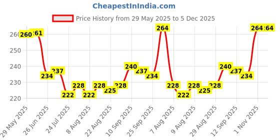 firstcry.com OHMS Single Jersey Knit Above Knee Length Shorts With Animal Print Pack Of 3 - Light Blue Grey & Red ohms Price History Graph from 29 May 2025 to 4 Dec 2025