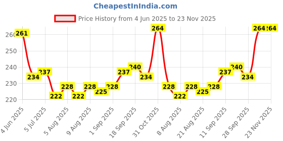 firstcry.com OHMS Single Jersey Knit Above Knee Length Shorts With Animal Print Pack Of 3 - Light Blue Grey & Red ohms Price History Graph from 4 Jun 2025 to 22 Nov 2025