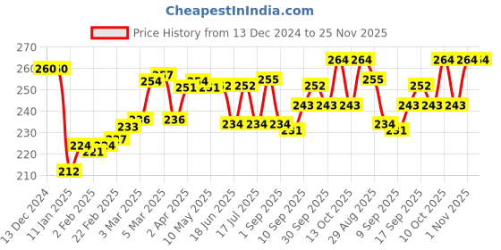 firstcry.com OHMS Single Jersey Knit Above Knee Length Shorts With Dino Print Pack of 3 - Green White & Yellow ohms Price History Graph from 13 Dec 2024 to 24 Nov 2025