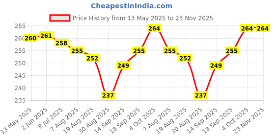 firstcry.com OHMS Single Jersey Knit Above Knee Length Shorts with Floral & Heart Print Pack of 3 - Pink & White ohms Price History Graph from 13 May 2025 to 23 Nov 2025