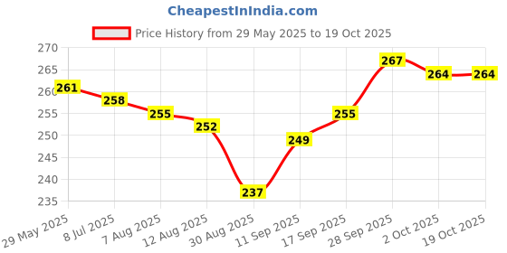 firstcry.com OHMS Single Jersey Knit Above Knee Length Shorts with Floral & Heart Print Pack of 3 - Pink & White ohms Price History Graph from 29 May 2025 to 17 Oct 2025