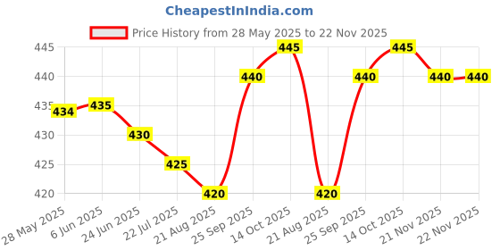 firstcry.com OHMS Single Jersey Knit Above Knee Length Shorts With Floral & Heart Print Pack Of 5 - Light Multicolour ohms Price History Graph from 28 May 2025 to 22 Nov 2025