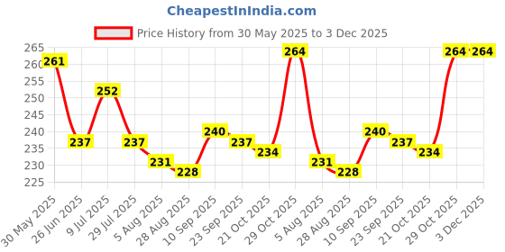 firstcry.com OHMS Single Jersey Knit Above Knee Length Shorts With Heart & Animal Print Pack Of 3 - Sea Green & White ohms Price History Graph from 30 May 2025 to 3 Dec 2025