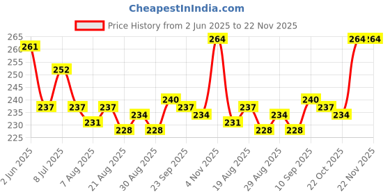 firstcry.com OHMS Single Jersey Knit Above Knee Length Shorts With Heart & Animal Print Pack Of 3 - Sea Green & White ohms Price History Graph from 2 Jun 2025 to 22 Nov 2025