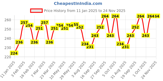 firstcry.com OHMS Single Jersey Knit Above Knee Length Shorts With Nautical Theme Print Pack of 3 - White & Grey ohms Price History Graph from 11 Jan 2025 to 23 Nov 2025