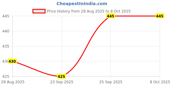 firstcry.com OHMS Single Jersey Knit Above Knee Length Shorts With Sea Life & Heart Print Pack Of 5 - Multicolour ohms Price History Graph from 29 Aug 2025 to 7 Oct 2025
