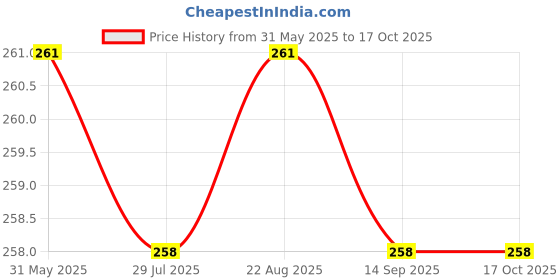 firstcry.com OHMS Single Jersey Knit Above Knee Length Shorts with Stripe Design & Animal Print Pack of 3 - Multicolor ohms Price History Graph from 31 May 2025 to 15 Oct 2025