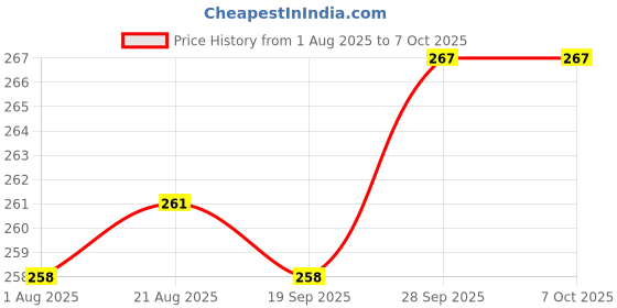 firstcry.com OHMS Single Jersey Knit Above Knee Length Shorts with Stripe Design & Animal Print Pack of 3 - Multicolor ohms Price History Graph from 1 Aug 2025 to 7 Oct 2025