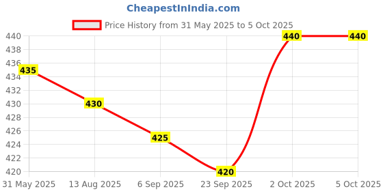 firstcry.com OHMS Single Jersey Knit Above Knee Length Shorts with Stripe Design Vehicle & Animal Print Pack of 5 - Multicolor ohms Price History Graph from 31 May 2025 to 5 Oct 2025