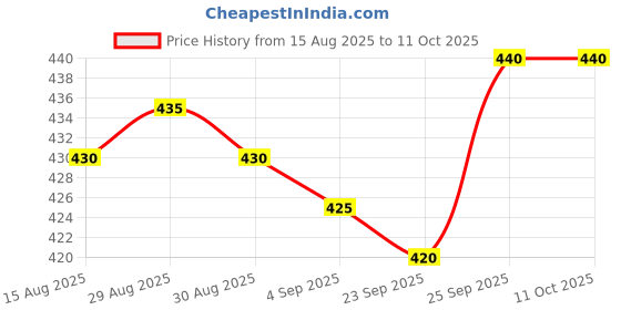 firstcry.com OHMS Single Jersey Knit Above Knee Length Shorts with Stripe Design Vehicle & Animal Print Pack of 5 - Multicolor ohms Price History Graph from 15 Aug 2025 to 10 Oct 2025