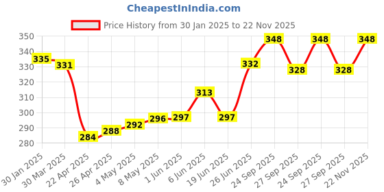 firstcry.com OHMS Single Jersey Knit Above Knee Length Shorts with Text Print Pack of 3 - Navy Blue Yellow & Blue ohms Price History Graph from 30 Jan 2025 to 22 Nov 2025