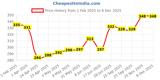 firstcry.com OHMS Single Jersey Knit Above Knee Length Shorts with Text Print Pack of 3 - Navy Blue Yellow & Blue ohms Price History Graph from 1 Feb 2025 to 7 Dec 2025
