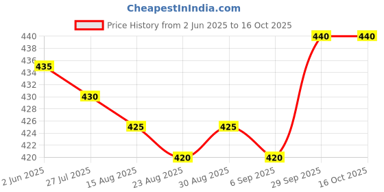 firstcry.com OHMS Single Jersey Knit Above Knee Length Shorts With Vehicle Print & Stripes Pack Of 5 - Multicolour ohms Price History Graph from 2 Jun 2025 to 16 Oct 2025