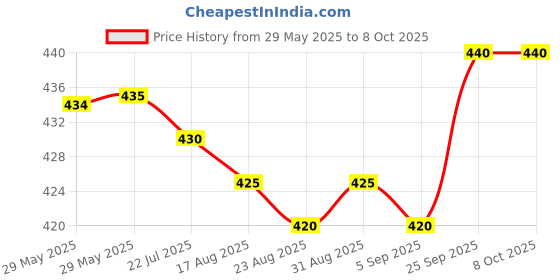 firstcry.com OHMS Single Jersey Knit Above Knee Length Shorts With Vehicle Print & Stripes Pack Of 5 - Multicolour ohms Price History Graph from 29 May 2025 to 8 Oct 2025