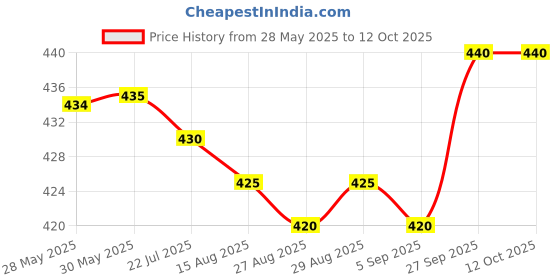 firstcry.com OHMS Single Jersey Knit Above Knee Length Shorts With Vehicle Print & Stripes Pack Of 5 - Multicolour ohms Price History Graph from 28 May 2025 to 11 Oct 2025