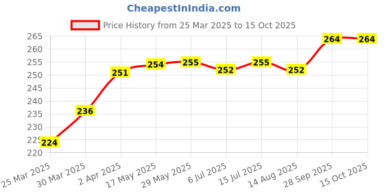 firstcry.com OHMS Single Jersey Knit Above Knee Length Striped & Dino Printed Shorts Pack of 3 - Red Peach & Light Blue ohms Price History Graph from 25 Mar 2025 to 15 Oct 2025