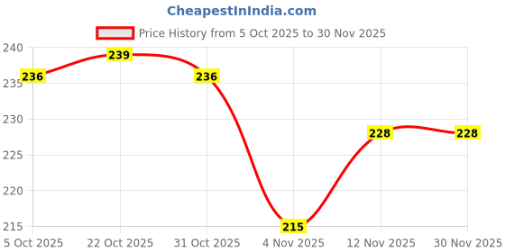 firstcry.com OHMS Single Jersey Knit Baby Caps With Animal & Sea Life Print Pack of 3 Yellow & White - 10 cm Diameter ohms Price History Graph from 5 Oct 2025 to 29 Nov 2025