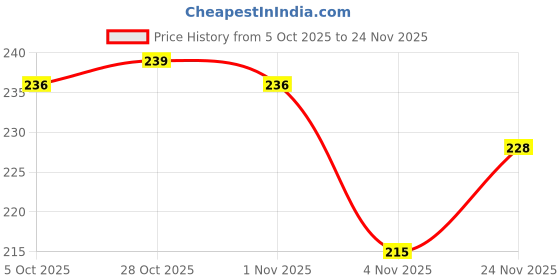 firstcry.com OHMS Single Jersey Knit Baby Caps With Animal & Vehicle Print Pack of 3 Navy Blue & White - 10.5 cm Diameter ohms Price History Graph from 5 Oct 2025 to 24 Nov 2025