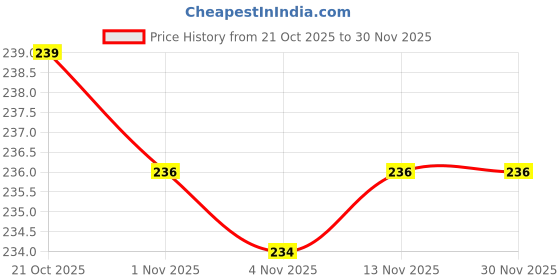 firstcry.com OHMS Single Jersey Knit Baby Caps With Animal & Vehicle Print Pack of 3 Yellow & White - 10 cm Diameter ohms Price History Graph from 21 Oct 2025 to 30 Nov 2025