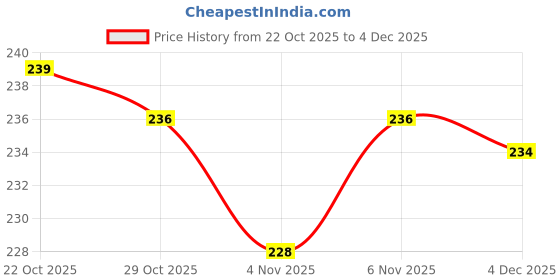 firstcry.com OHMS Single Jersey Knit Baby Caps With Animal Print Pack of 3 Light Blue & White - 10.5 cm Diameter ohms Price History Graph from 22 Oct 2025 to 4 Dec 2025
