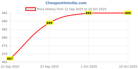firstcry.com OHMS Single Jersey Knit Bloomers With Floral Print Pack Of 5 - Multicolour ohms Price History Graph from 22 Sep 2025 to 10 Oct 2025