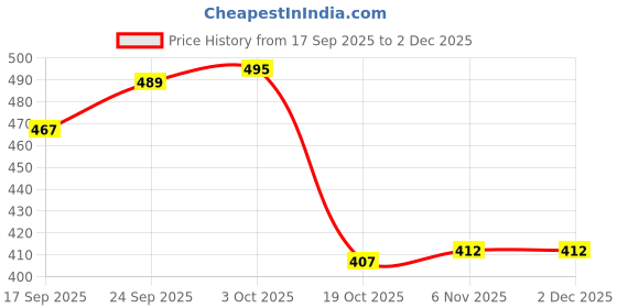 firstcry.com OHMS Single Jersey Knit Bloomers With Floral Print Pack Of 5 - Multicolour ohms Price History Graph from 17 Sep 2025 to 1 Dec 2025