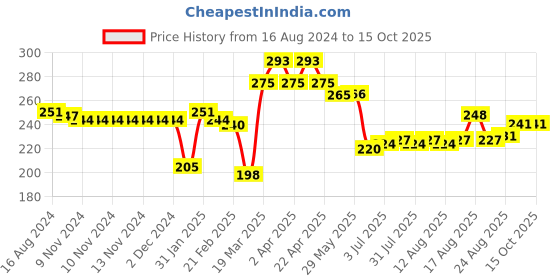 firstcry.com OHMS Single Jersey Knit Bootie Leggings Lion Print Pack of 2 - Red & Blue ohms Price History Graph from 16 Aug 2024 to 14 Oct 2025