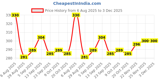 firstcry.com OHMS Single Jersey Knit Bootie Leggings With Animal Print Pack of 2 - Light Blue ohms Price History Graph from 6 Aug 2025 to 3 Dec 2025