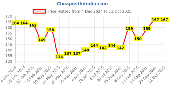 firstcry.com OHMS Single Jersey Knit Cap Mitten & Booties with Dinosaur Print Light Blue - Diameter 10.5 ohms Price History Graph from 4 Dec 2024 to 11 Oct 2025