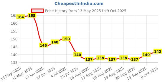 firstcry.com OHMS Single Jersey Knit Cap Mitten & Booties With Floral Print White & Yellow - Diameter 11 cm ohms Price History Graph from 13 May 2025 to 9 Oct 2025