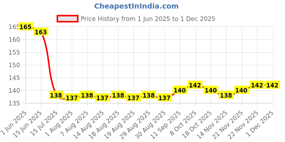 firstcry.com OHMS Single Jersey Knit Cap Mitten & Booties With Geometric Print White & Light Blue - Diameter 10.5 cm ohms Price History Graph from 1 Jun 2025 to 29 Nov 2025
