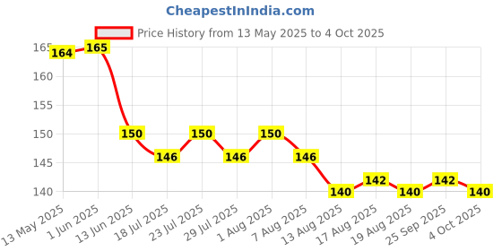 firstcry.com OHMS Single Jersey Knit Cap Mitten & Booties With Heart Print White & Light Green - Diameter 11 cm ohms Price History Graph from 13 May 2025 to 4 Oct 2025