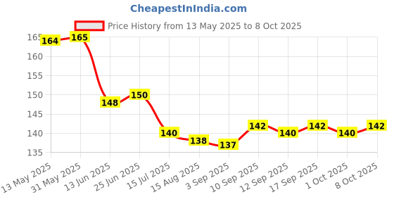 firstcry.com OHMS Single Jersey Knit Cap Mitten & Booties With Sea Life Print White & Red - Diameter 10.5 cm ohms Price History Graph from 13 May 2025 to 8 Oct 2025