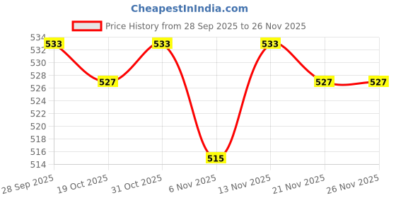 firstcry.com OHMS Single Jersey Knit Co-ord Full Sleeves Night Suit With Elephant Print Pack Of 2 - Peach & White ohms Price History Graph from 28 Sep 2025 to 25 Nov 2025